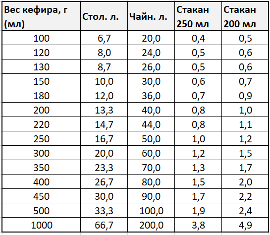 60 мл молока это сколько ложек